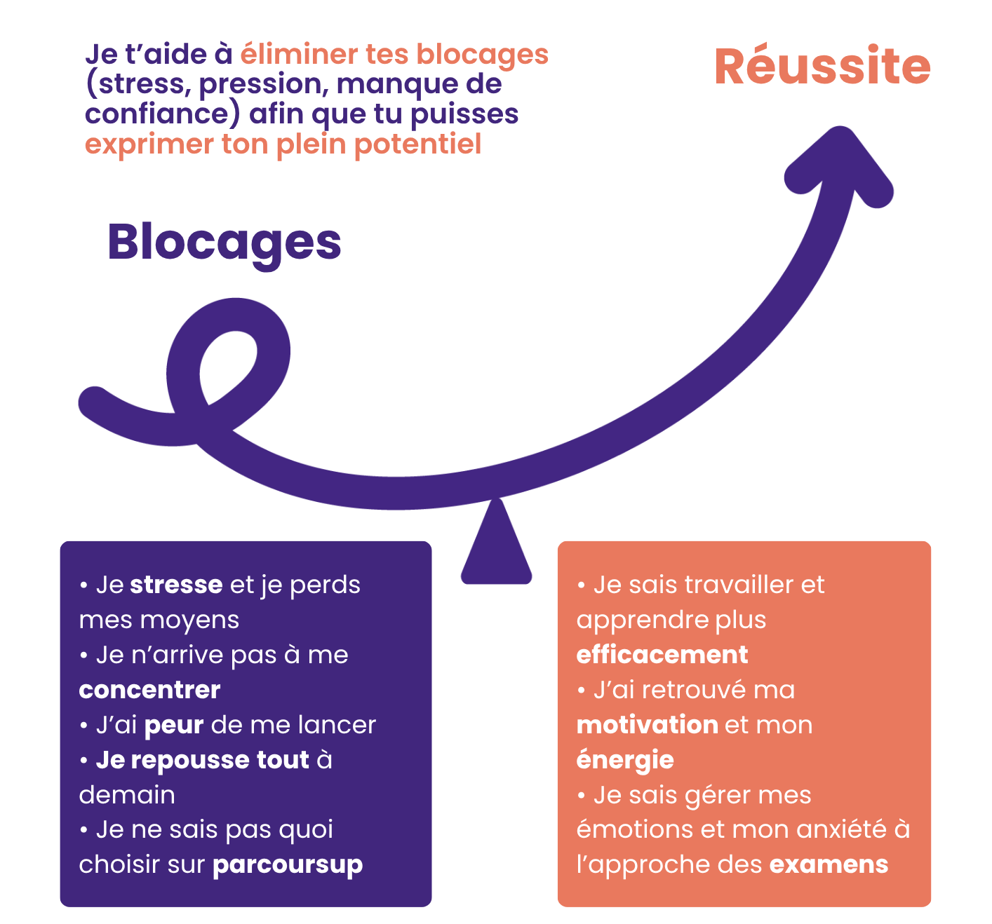 Je t’aide à éliminer tes blocages (stress, pression, manque de confiance) afin que tu puisses exprimer ton plein potentiel. Blocages : • Je stresse et je perds mes moyens
• Je n’arrive pas à me concentrer
• J’ai peur de me lancer
• Je repousse tout à demain
• Je ne sais pas quoi choisir sur parcoursup.
Réussite : • Je sais travailler et apprendre plus efficacement
• J’ai retrouvé ma motivation et mon énergie
• Je sais gérer mes émotions et mon anxiété à l’approche des examens.